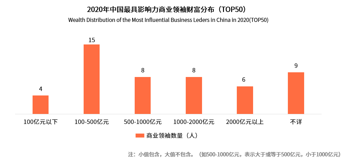 中国商业领袖影响力排行榜单TOP50：半数来自华东地区