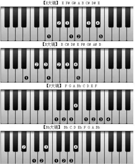 电子琴f调指法图左手图片