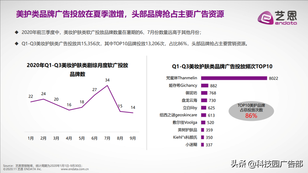 2020年前三季度美妆护肤行业内容营销报告