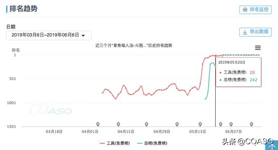 赚钱噱头真好用 | 章鱼输入法干掉趣键盘，连续霸榜14天