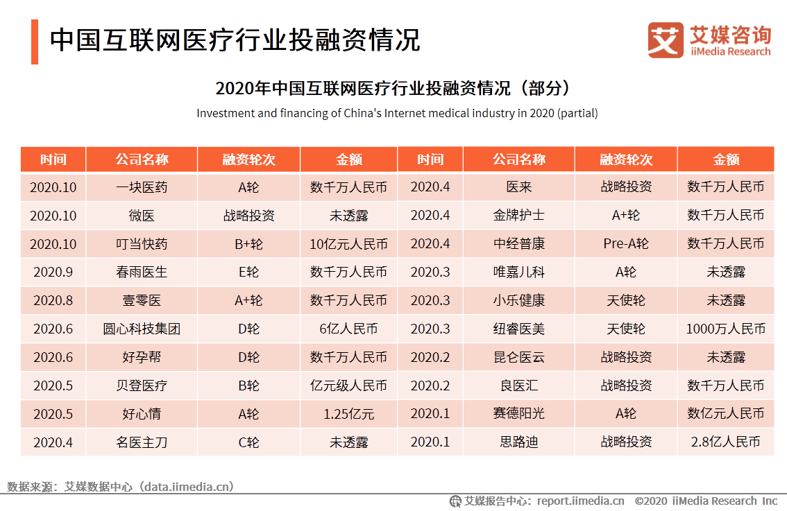 中国互联网医疗行业研究报告：用户规模将达到6.35亿人