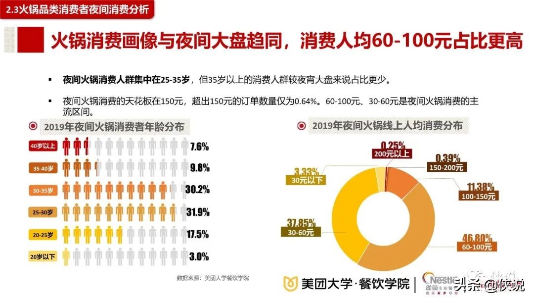 2020餐饮夜间消费与夜宵品类报告