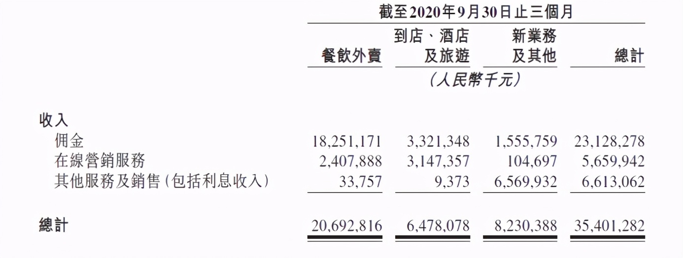 财报解读 | 美团王兴重仓社区团购的答案