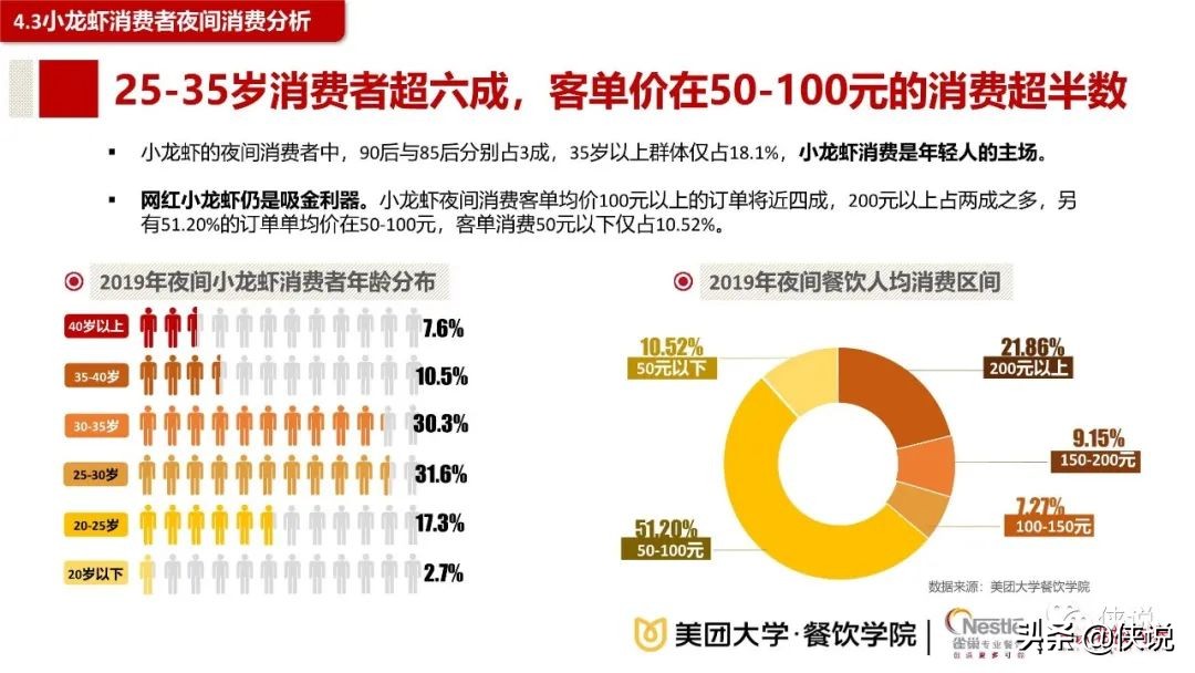 2020餐饮夜间消费与夜宵品类报告