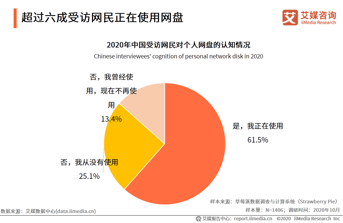 个人网盘专题报告：2020年中国个人网盘用户规模预计超4亿人