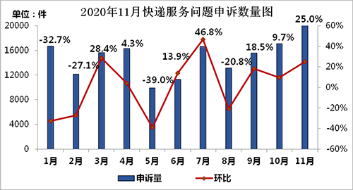 11月“快件丢失短少”申诉量居首“快件延误”有效申诉环比增长120.3%