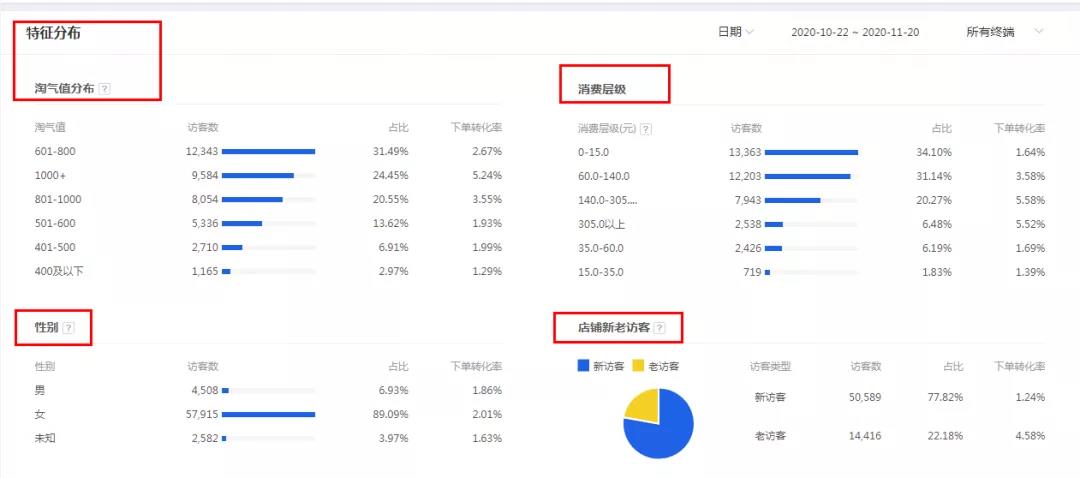 双12大促，直通车怎么开？7个方法，帮你拉升免费搜索流量