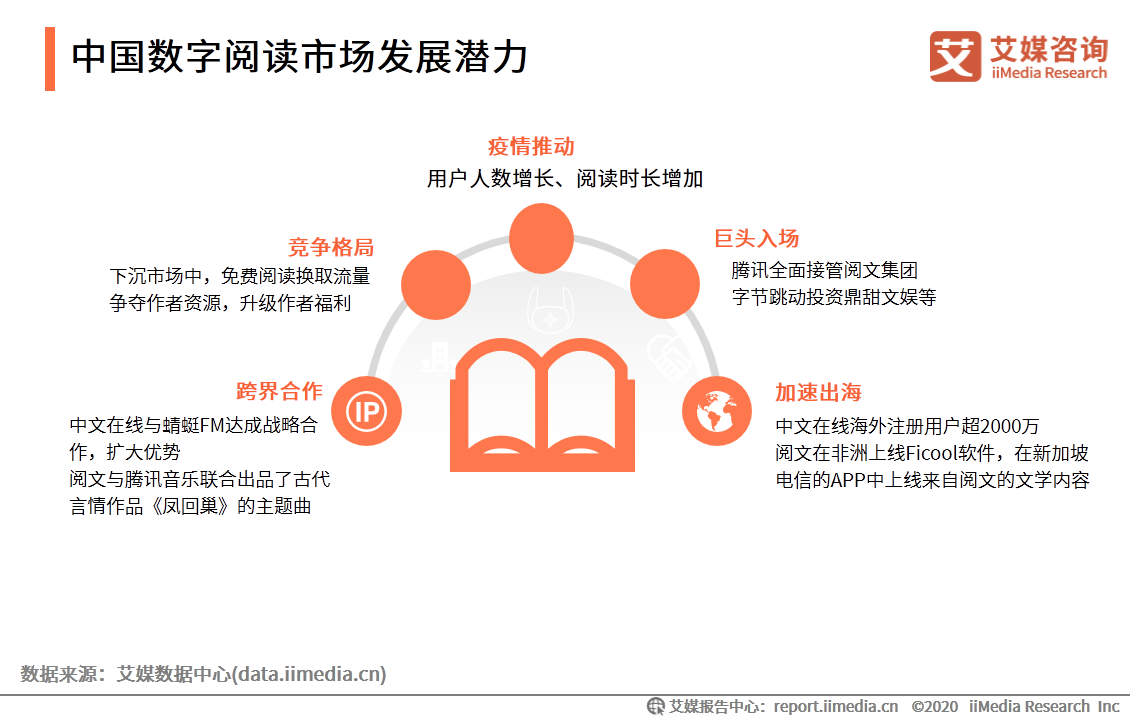 数字阅读行业创新趋势研究报告：作者体系将影响企业发展