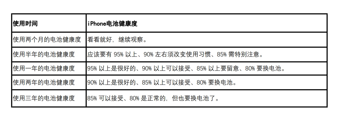 iPhone使用一年后，电池健康度多少算正常？