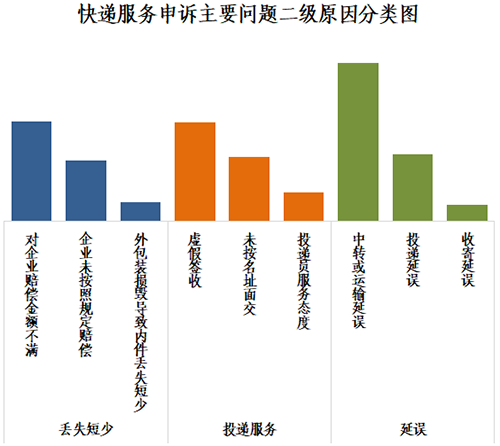 11月“快件丢失短少”申诉量居首“快件延误”有效申诉环比增长120.3%