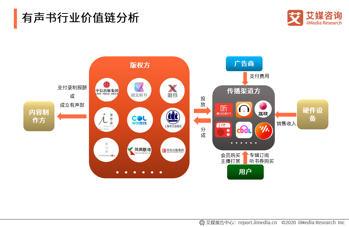 中国有声书行业发展趋势研究报告：行业集中度有望逐步提升