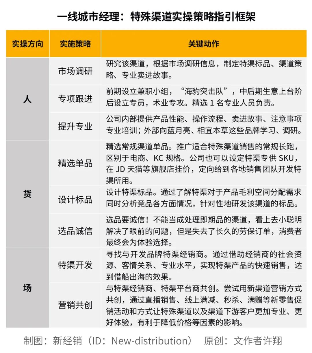 一线城市经理：特殊渠道的趋势、痛点、策略打法完整解析