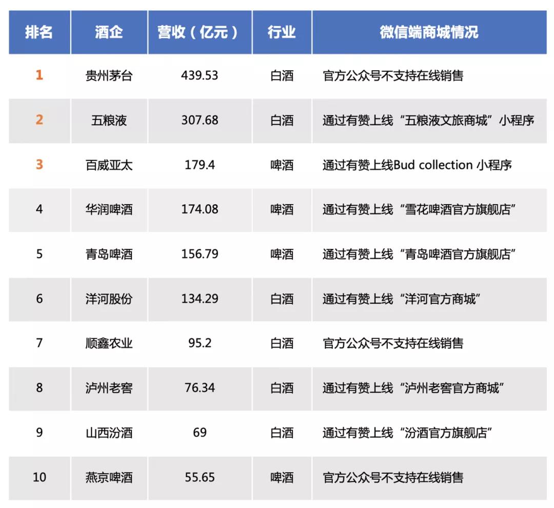 五粮液、泸州老窖们纷纷入局私域，酒类渠道变革正式到来