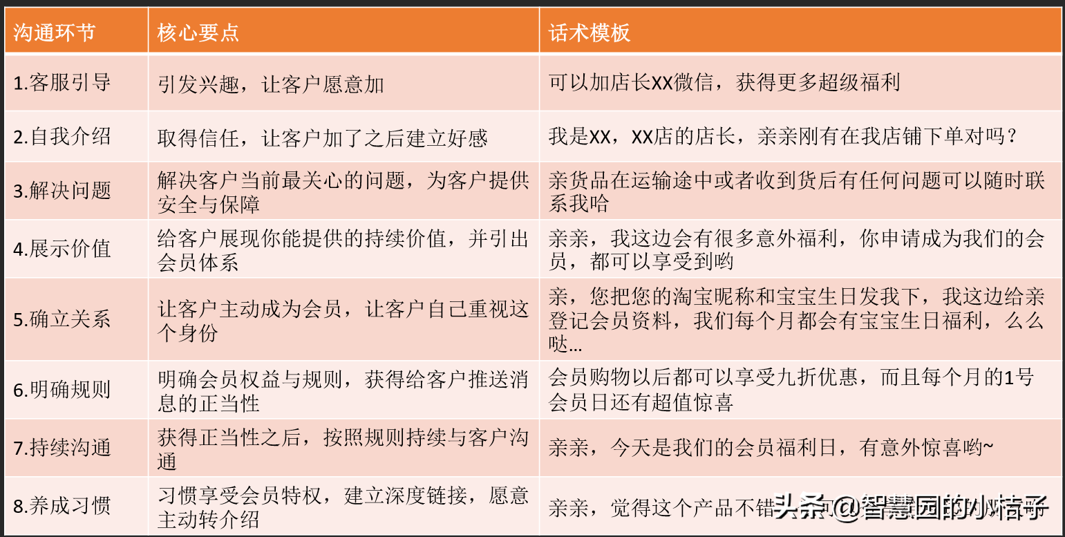 微信营销转化率太低？也许你的问题就出在话术上