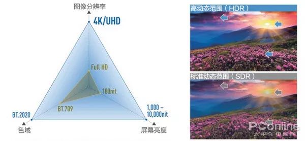 HDR电视真的是噱头吗？实测画面告诉你区别