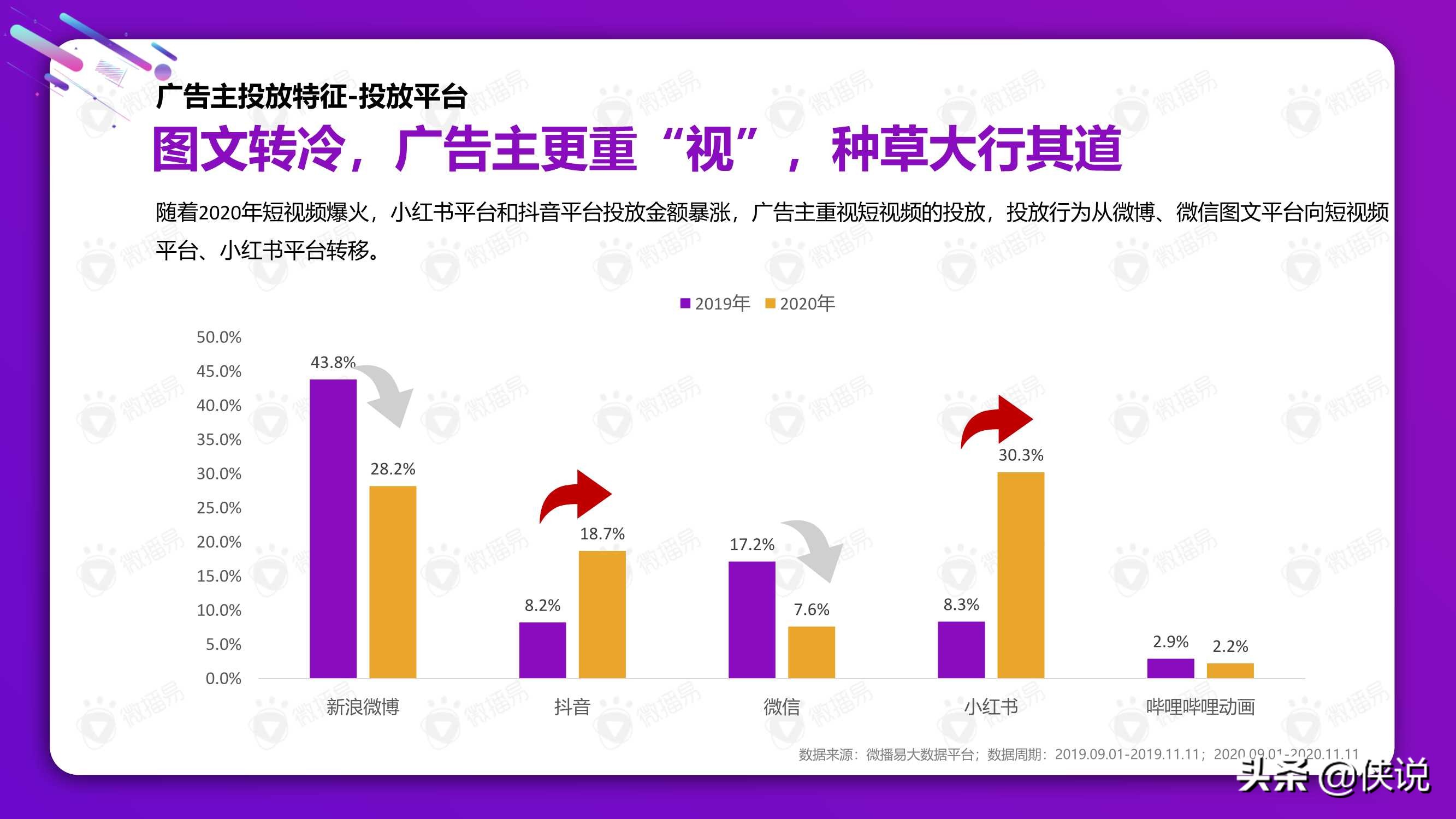 从双十一看2021美妆社媒投放新趋势（微播易）