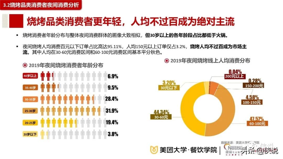 2020餐饮夜间消费与夜宵品类报告