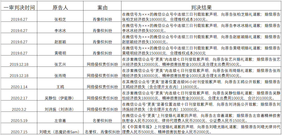 更美两年当了二十多次被告：医美营销为何离不开“碰瓷”明星？