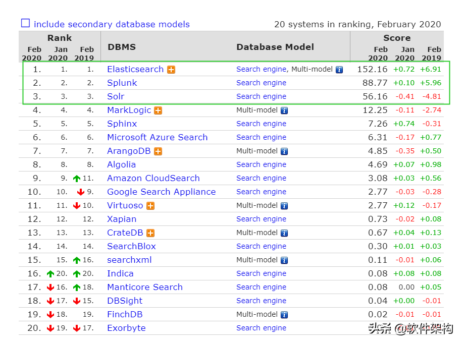 2020.02 搜索引擎最新排名，Elasticsearch 依旧遥遥领先