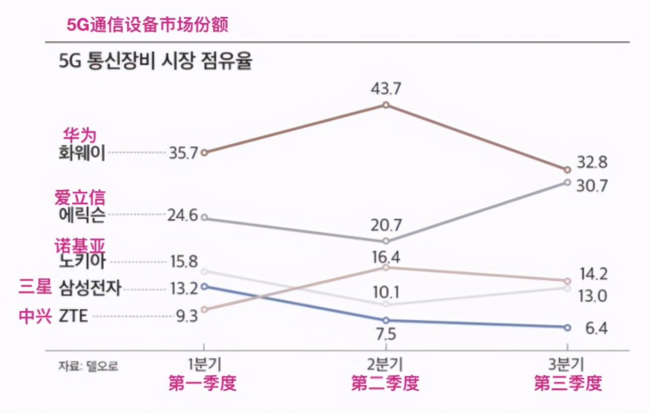 华为无奈，虽有中国庞大市场支持，在通信设备市场或将败给爱立信