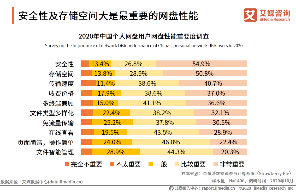 个人网盘专题报告：2020年中国个人网盘用户规模预计超4亿人