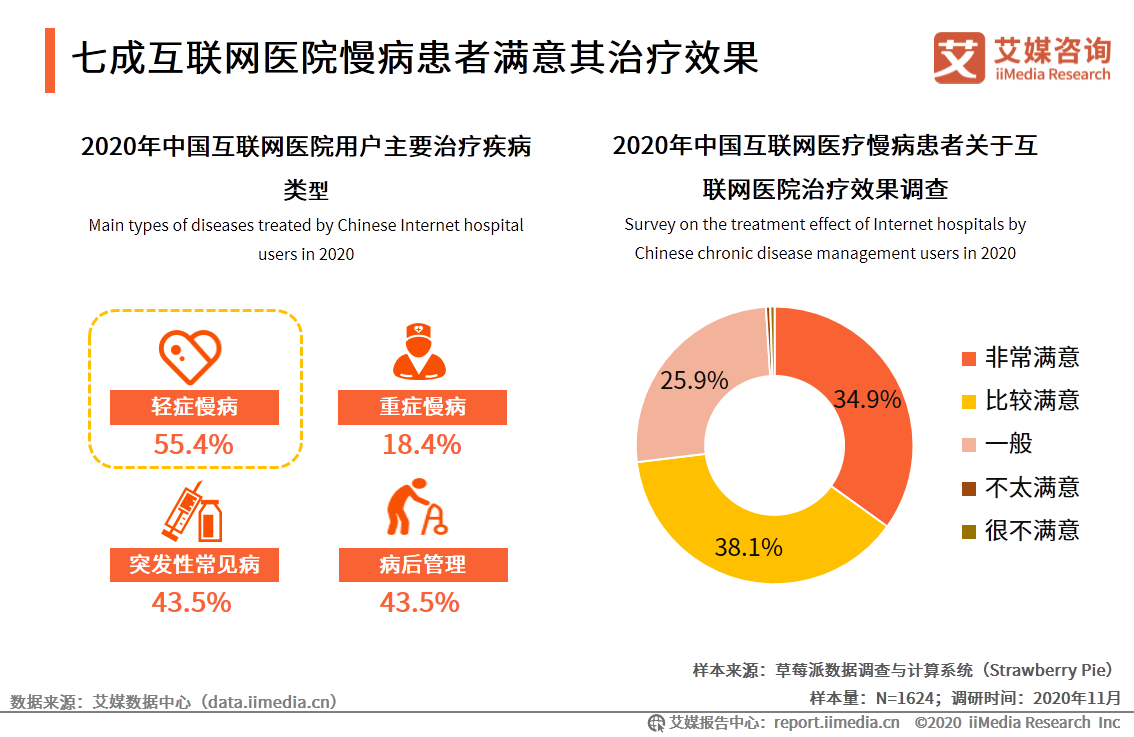 中国互联网医疗行业研究报告：用户规模将达到6.35亿人