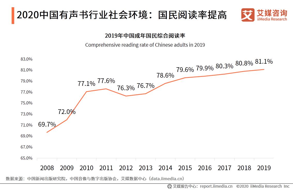 中国有声书行业发展趋势研究报告：行业集中度有望逐步提升