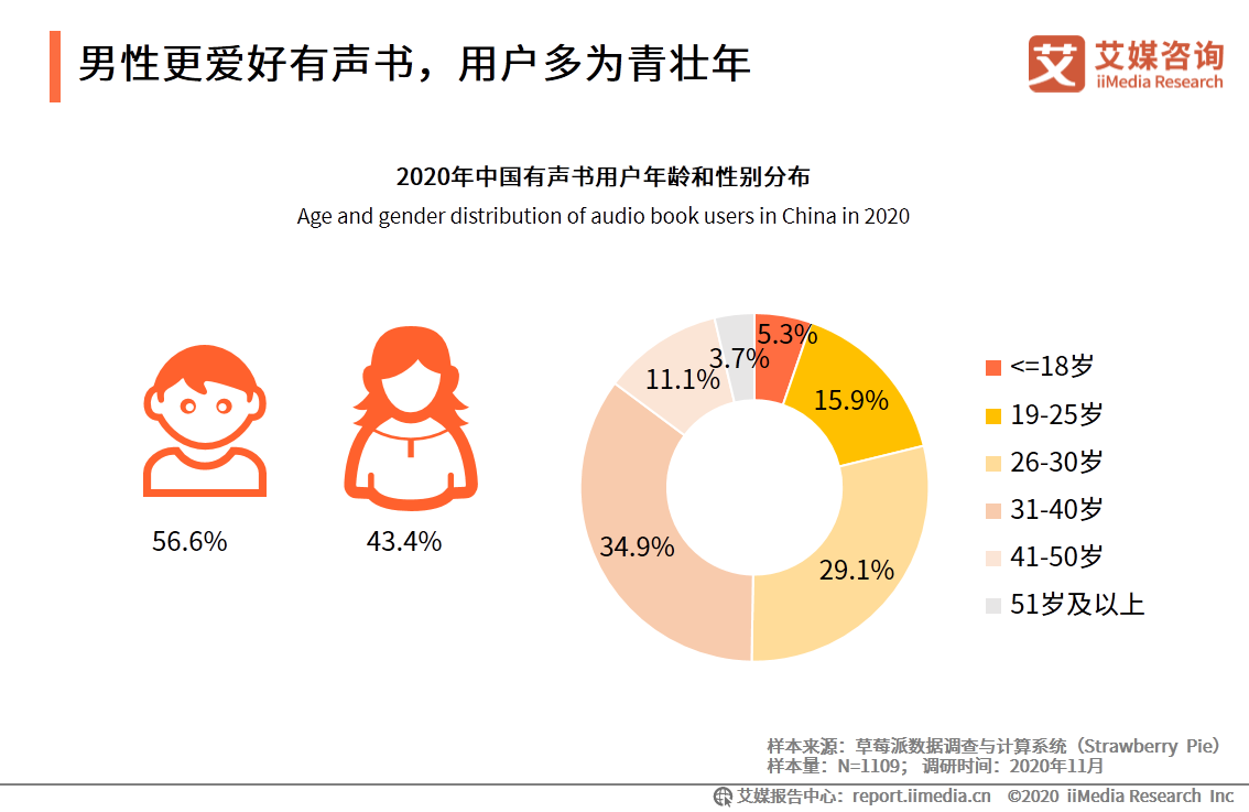 中国有声书行业发展趋势研究报告：行业集中度有望逐步提升