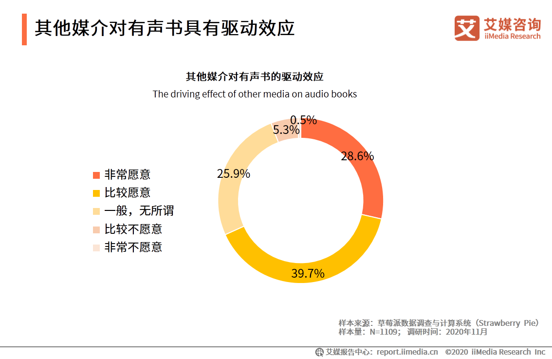 中国有声书行业发展趋势研究报告：行业集中度有望逐步提升