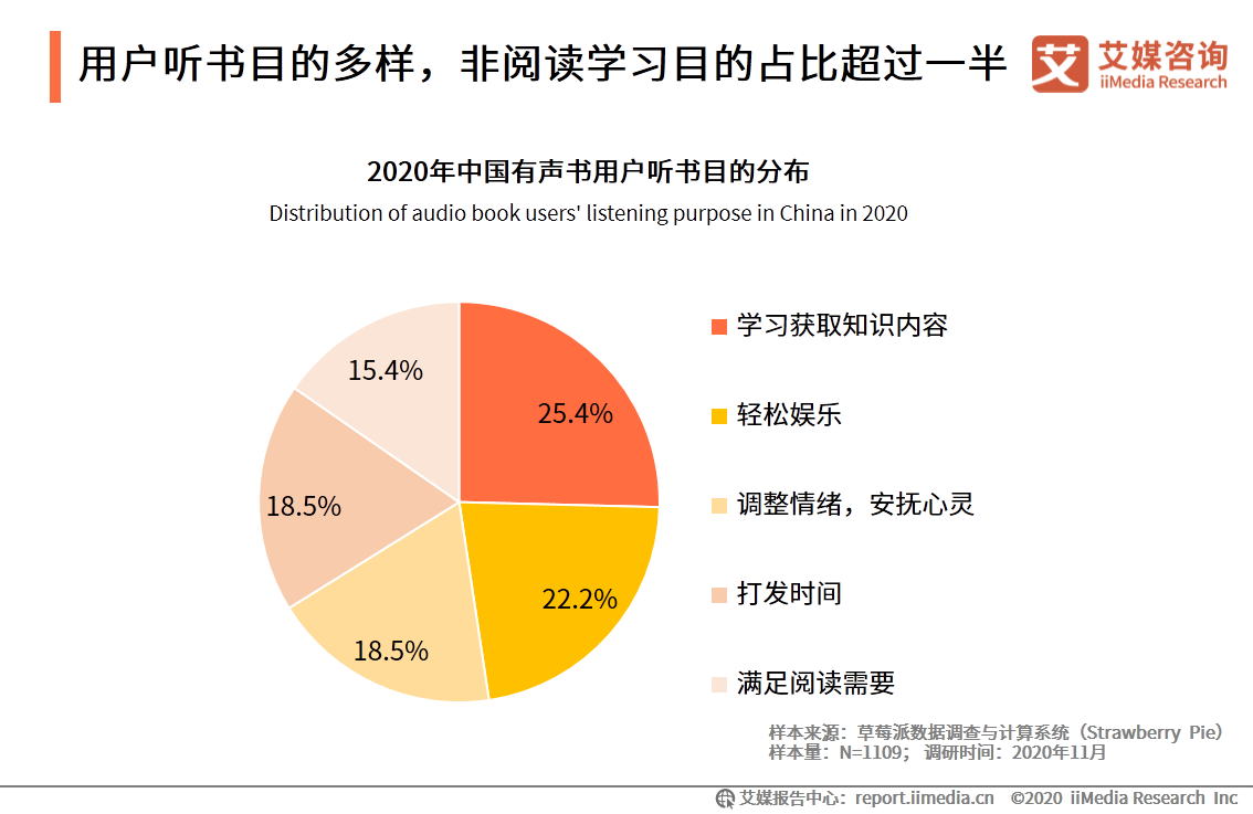 中国有声书行业发展趋势研究报告：行业集中度有望逐步提升