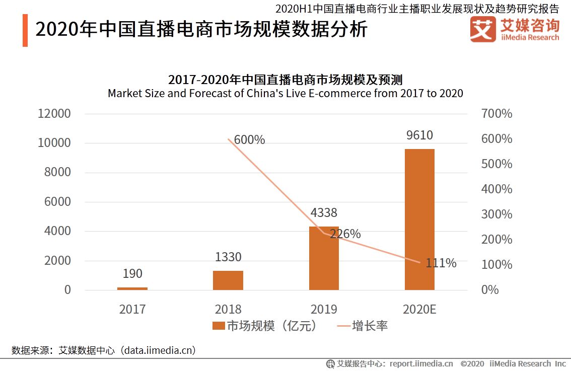 100页纯干货！深度分析中国直播电商行业主播职业未来趋势