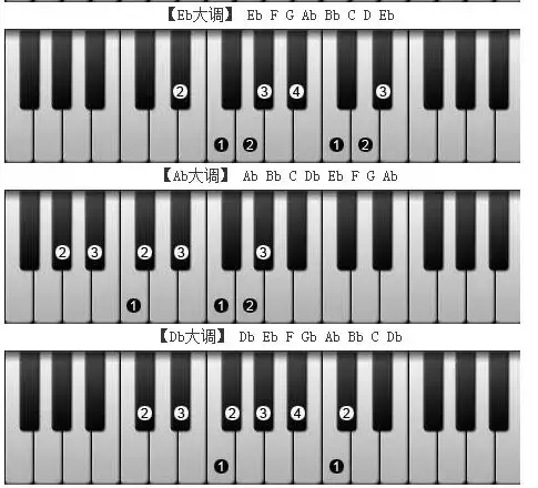 电子琴大调音阶指法示例3,本文中所列音阶均为大调音阶,每个大调的