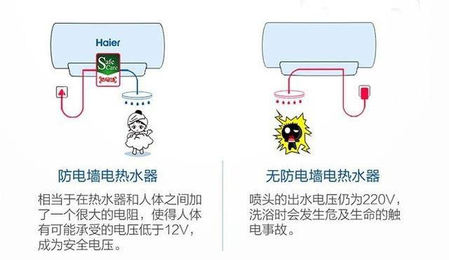 什么样的电热水器更安全？超7成畅销产品选择海尔防电墙