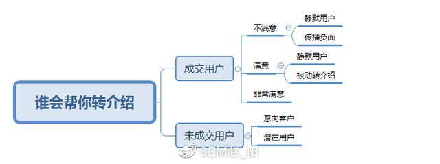 营销法则；如何搞定老客户转介绍，转介绍率提高200%