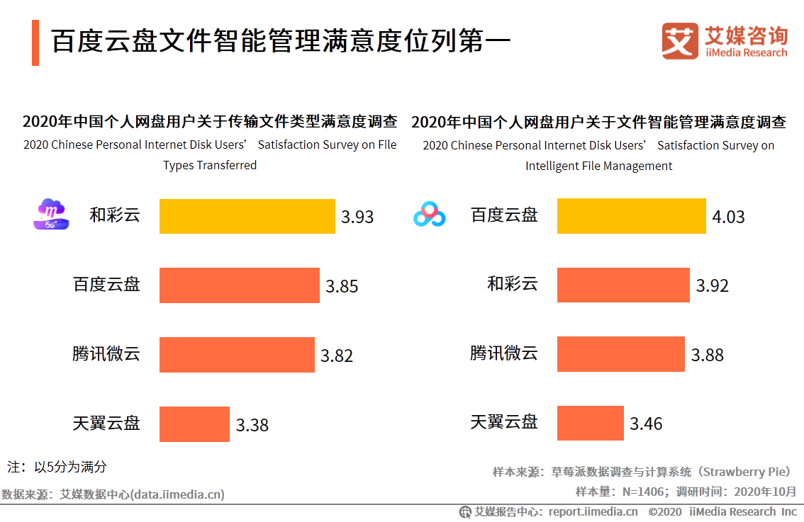 个人网盘专题报告：2020年中国个人网盘用户规模预计超4亿人