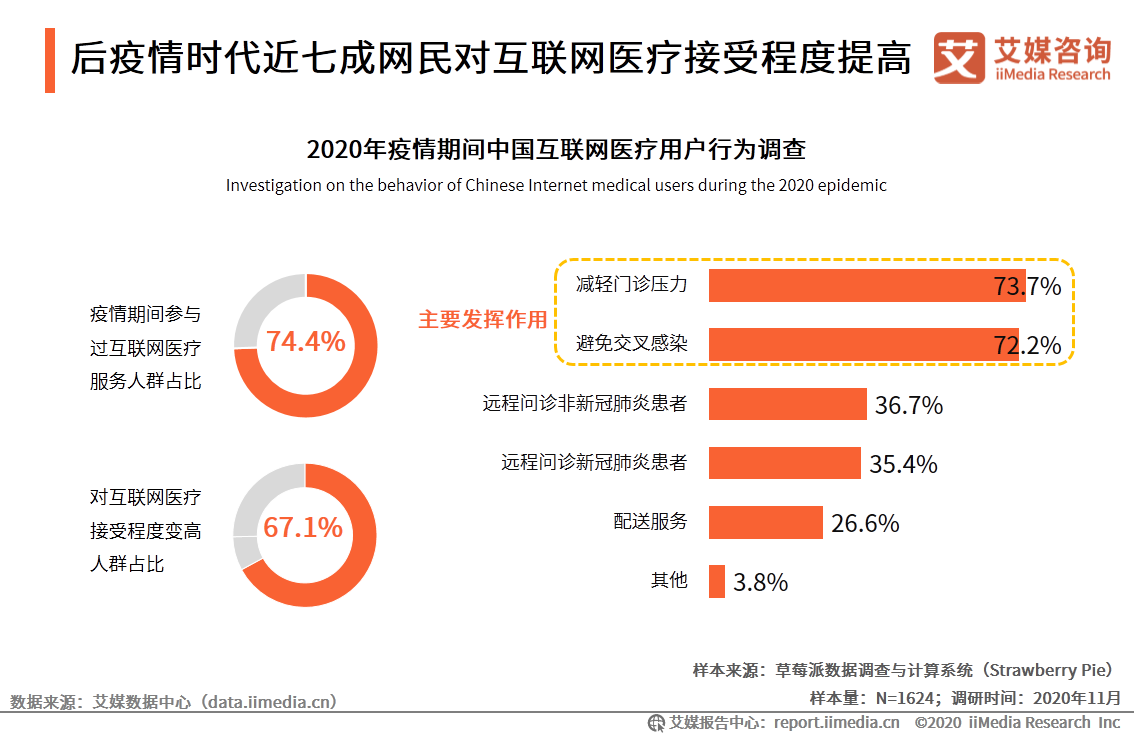 中国互联网医疗行业研究报告：用户规模将达到6.35亿人