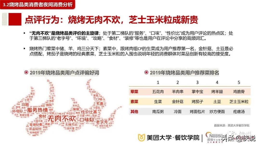 2020餐饮夜间消费与夜宵品类报告