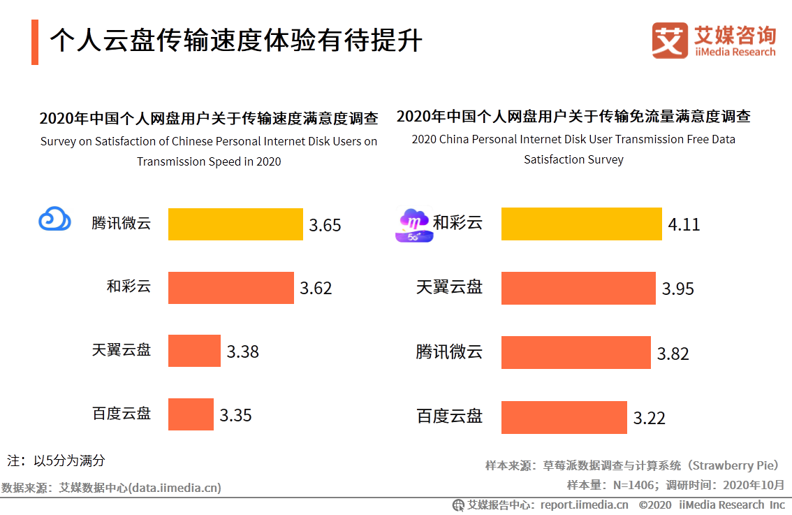 个人网盘专题报告：2020年中国个人网盘用户规模预计超4亿人