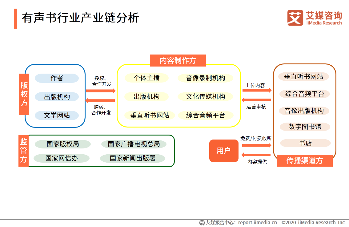 中国有声书行业发展趋势研究报告：行业集中度有望逐步提升