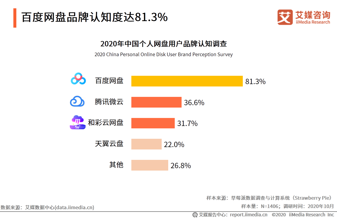 个人网盘专题报告：2020年中国个人网盘用户规模预计超4亿人