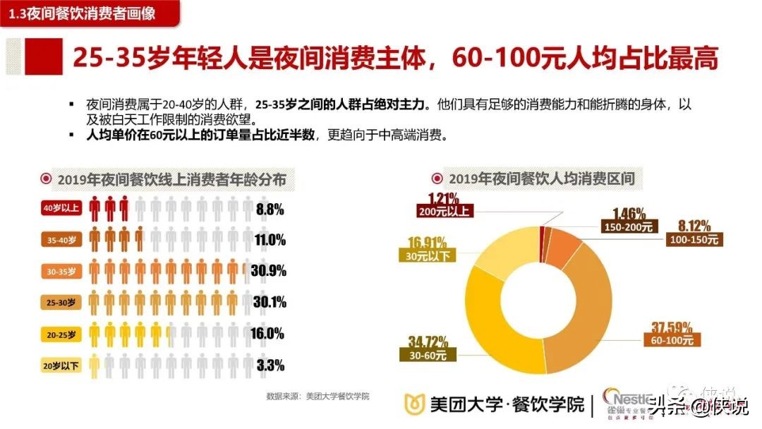 2020餐饮夜间消费与夜宵品类报告