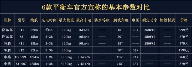 你还敢把价格放首位吗？六款平衡车横评