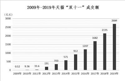 “双十一”成绩单出炉！天猫4982亿，京东2715亿！这些城市购买力最强……