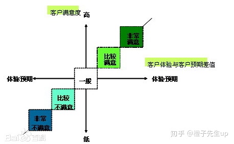 KANO模型：用户需求分类和优先级排序必备思维模型