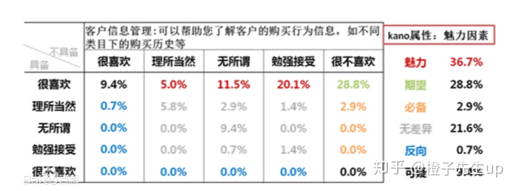 KANO模型：用户需求分类和优先级排序必备思维模型