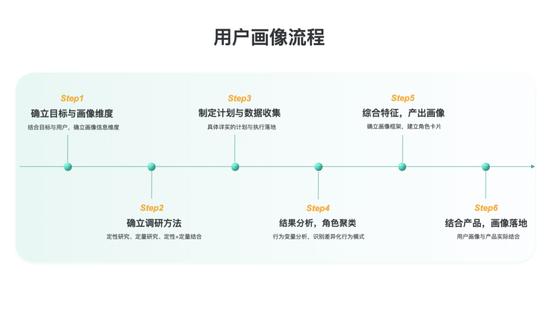 构建用户画像的流程与方法