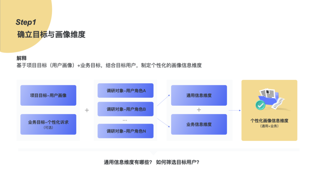 构建用户画像的流程与方法