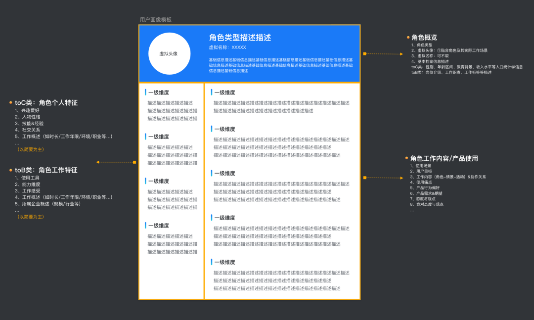 构建用户画像的流程与方法