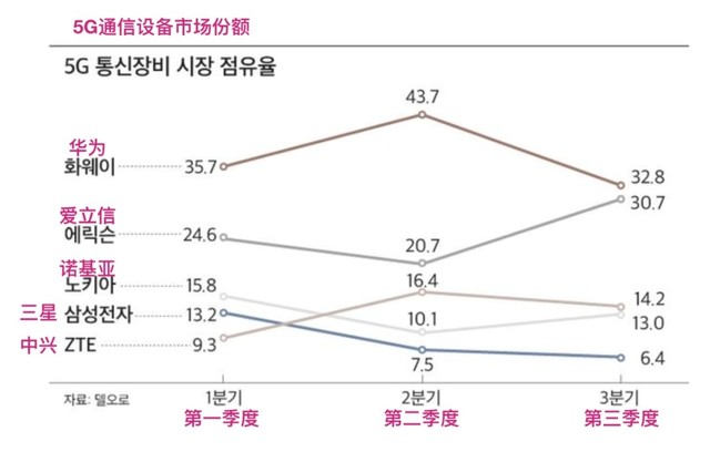 美国封禁重压之下 华为5G份额仍全球第一