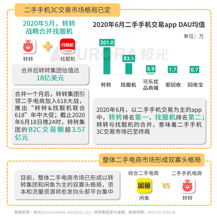 二手电商双寡头双线冲击：爱回收的流量焦虑何解？